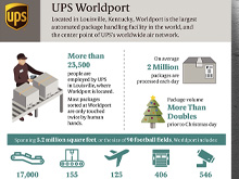 UPS WorldPort Facts